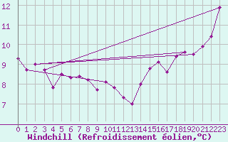 Courbe du refroidissement olien pour Saint-Igneuc (22)
