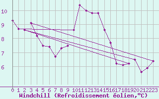 Courbe du refroidissement olien pour Villars-Tiercelin