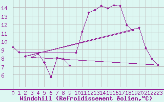 Courbe du refroidissement olien pour Auxerre-Perrigny (89)