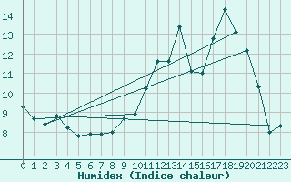 Courbe de l'humidex pour Dax (40)