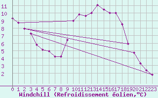 Courbe du refroidissement olien pour Hohrod (68)