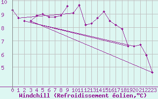 Courbe du refroidissement olien pour Clermont-Ferrand (63)