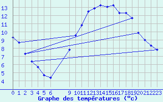 Courbe de tempratures pour Frontenay (79)