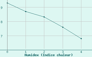 Courbe de l'humidex pour Cabestany (66)