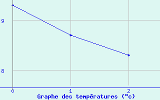 Courbe de tempratures pour Ilomantsi