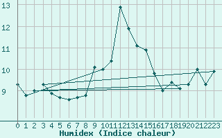 Courbe de l'humidex pour Hoernli