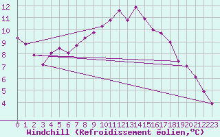 Courbe du refroidissement olien pour Cabauw Tower