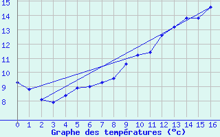 Courbe de tempratures pour Jaunay-Clan / Futuroscope (86)