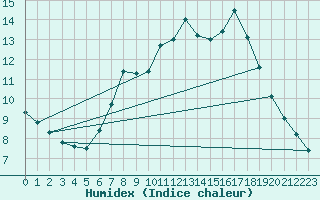 Courbe de l'humidex pour Byglandsfjord-Solbakken