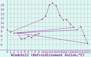 Courbe du refroidissement olien pour Gourdon (46)