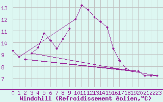 Courbe du refroidissement olien pour Verngues - Hameau de Cazan (13)
