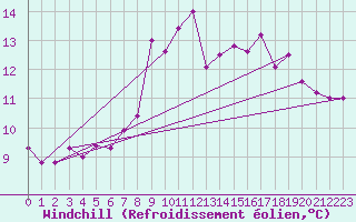 Courbe du refroidissement olien pour Crosby
