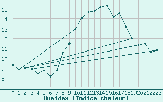 Courbe de l'humidex pour Saint Catherine's Point