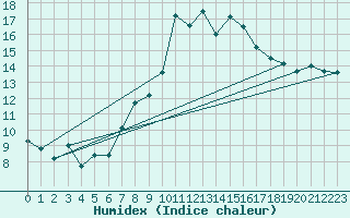 Courbe de l'humidex pour Glasgow (UK)