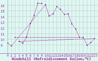 Courbe du refroidissement olien pour Baisoara