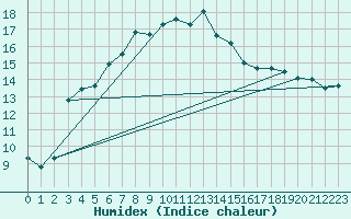 Courbe de l'humidex pour Heinola Plaani