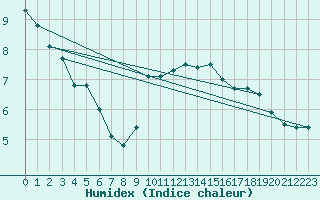 Courbe de l'humidex pour Bingley