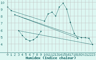 Courbe de l'humidex pour Eisenstadt