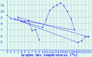 Courbe de tempratures pour Vannes-Sn (56)