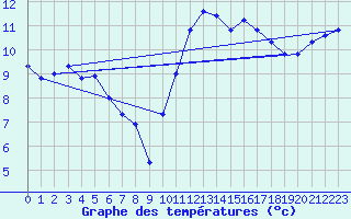 Courbe de tempratures pour Pouzauges (85)