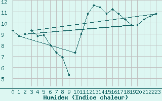 Courbe de l'humidex pour Pouzauges (85)