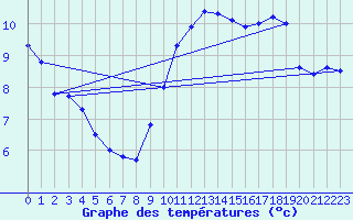 Courbe de tempratures pour Deuselbach