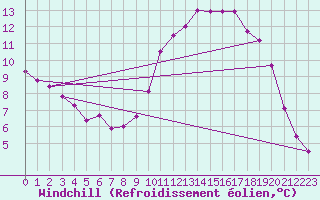 Courbe du refroidissement olien pour Les Pennes-Mirabeau (13)