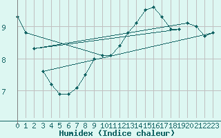 Courbe de l'humidex pour Pardubice