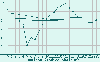 Courbe de l'humidex pour Topcliffe Royal Air Force Base