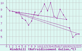 Courbe du refroidissement olien pour Izegem (Be)