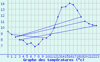 Courbe de tempratures pour Lanvoc (29)