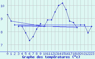 Courbe de tempratures pour Dunkerque (59)