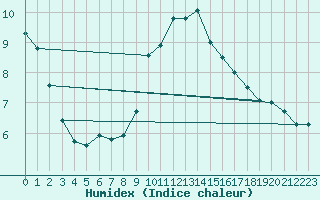 Courbe de l'humidex pour Nancy - Ochey (54)