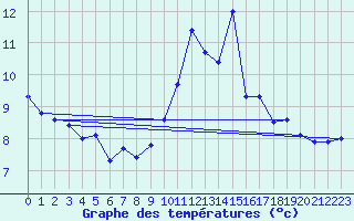 Courbe de tempratures pour Mont-de-Marsan (40)