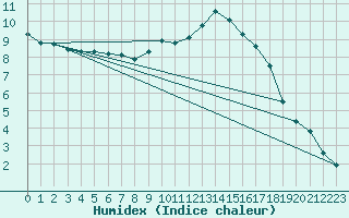 Courbe de l'humidex pour Fains-Veel (55)