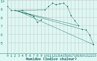 Courbe de l'humidex pour Lekeitio