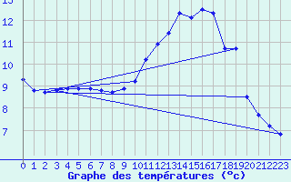 Courbe de tempratures pour Liefrange (Lu)