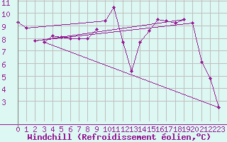 Courbe du refroidissement olien pour Albert-Bray (80)