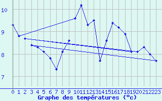 Courbe de tempratures pour Sisteron (04)