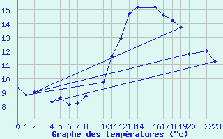 Courbe de tempratures pour Trujillo