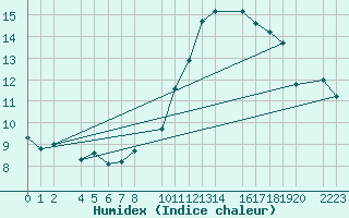 Courbe de l'humidex pour Trujillo