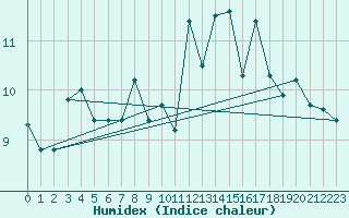 Courbe de l'humidex pour Bruxelles (Be)