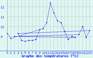 Courbe de tempratures pour Hoernli