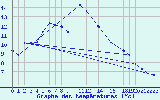 Courbe de tempratures pour Variscourt (02)