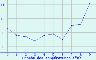 Courbe de tempratures pour Livarot-Pays-d