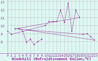 Courbe du refroidissement olien pour Saint-Yrieix-le-Djalat (19)