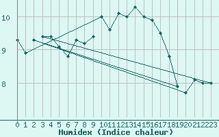 Courbe de l'humidex pour Troyes (10)