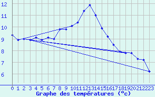 Courbe de tempratures pour Aadorf / Tnikon