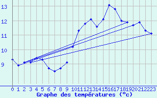 Courbe de tempratures pour Ile Rousse (2B)