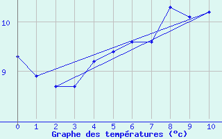 Courbe de tempratures pour Myken